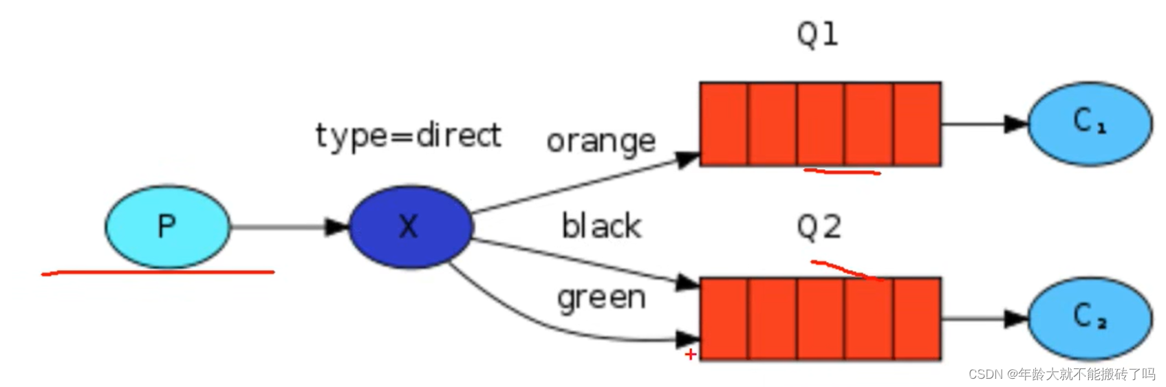 RabbitMQ in practice