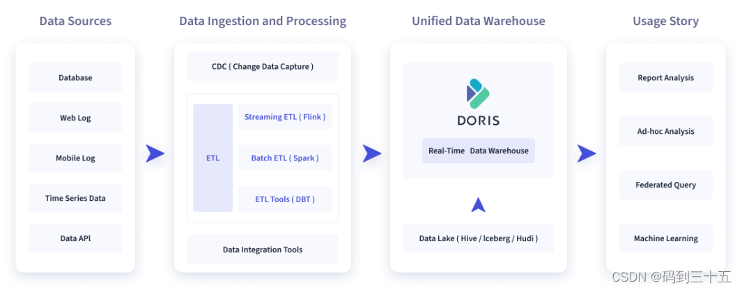 In-depth analysis of real-time data warehouse Doris: introduction, architecture analysis, application scenarios and data division details
