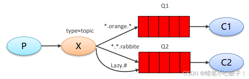 RabbitMQ working mode code examples and integrating RabbitMQ with SpringBoot