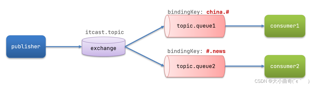 Stage 6: Service Framework Basics (Chapter 2-MQ (Service Asynchronous Communication))