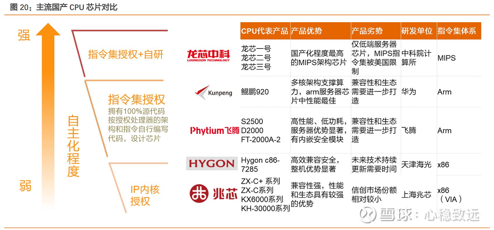 CUP architecture: X86 architecture and Arm architecture