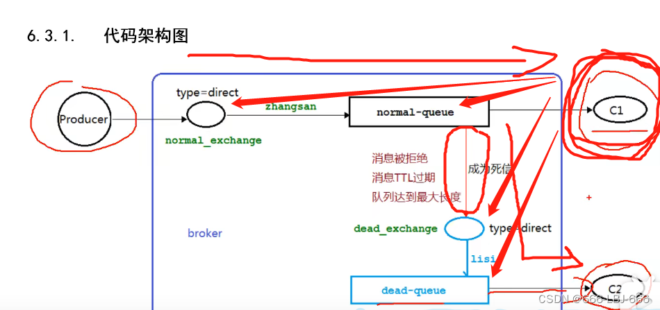 Message Queue-RabbitMQ: Dead Letter Queue