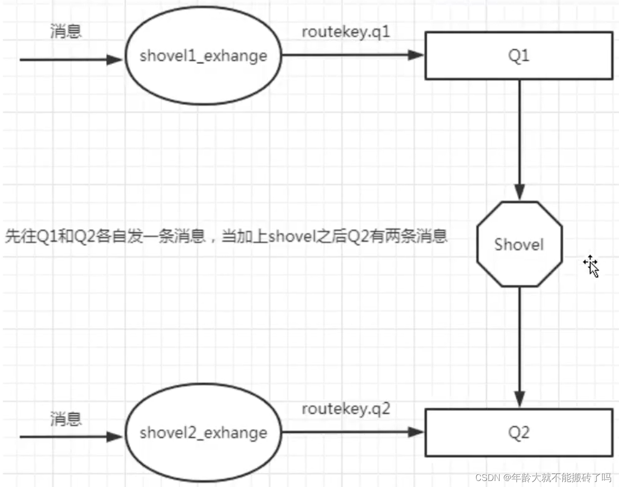 RabbitMQ in practice