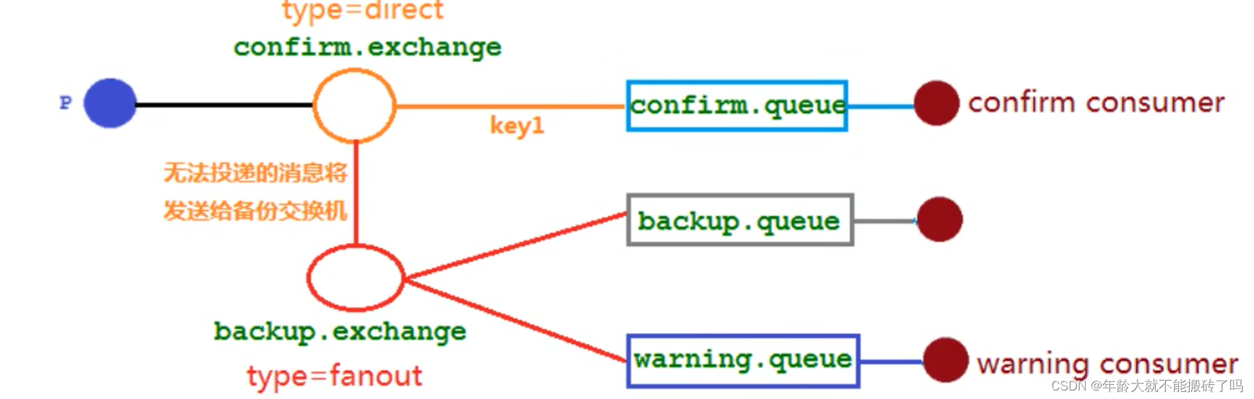 RabbitMQ in practice