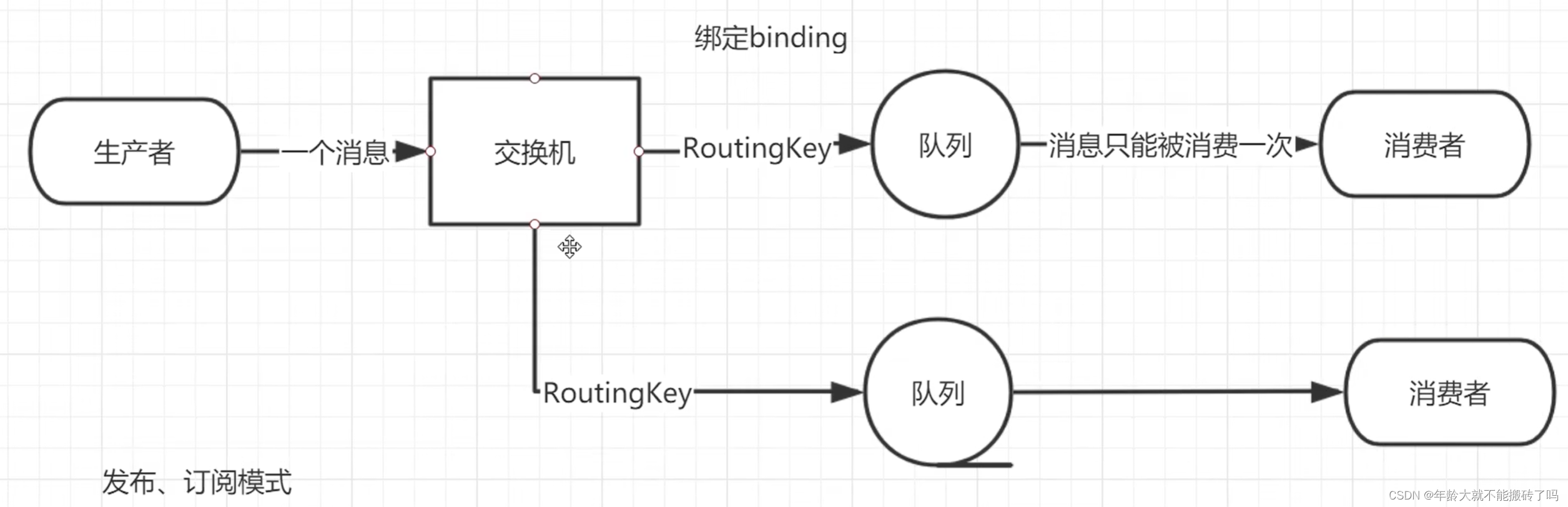 RabbitMQ in practice