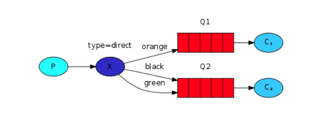 Mall integrates RabbitMQ to implement delayed messages
