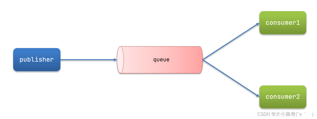 Stage 6: Service Framework Basics (Chapter 2-MQ (Service Asynchronous Communication))