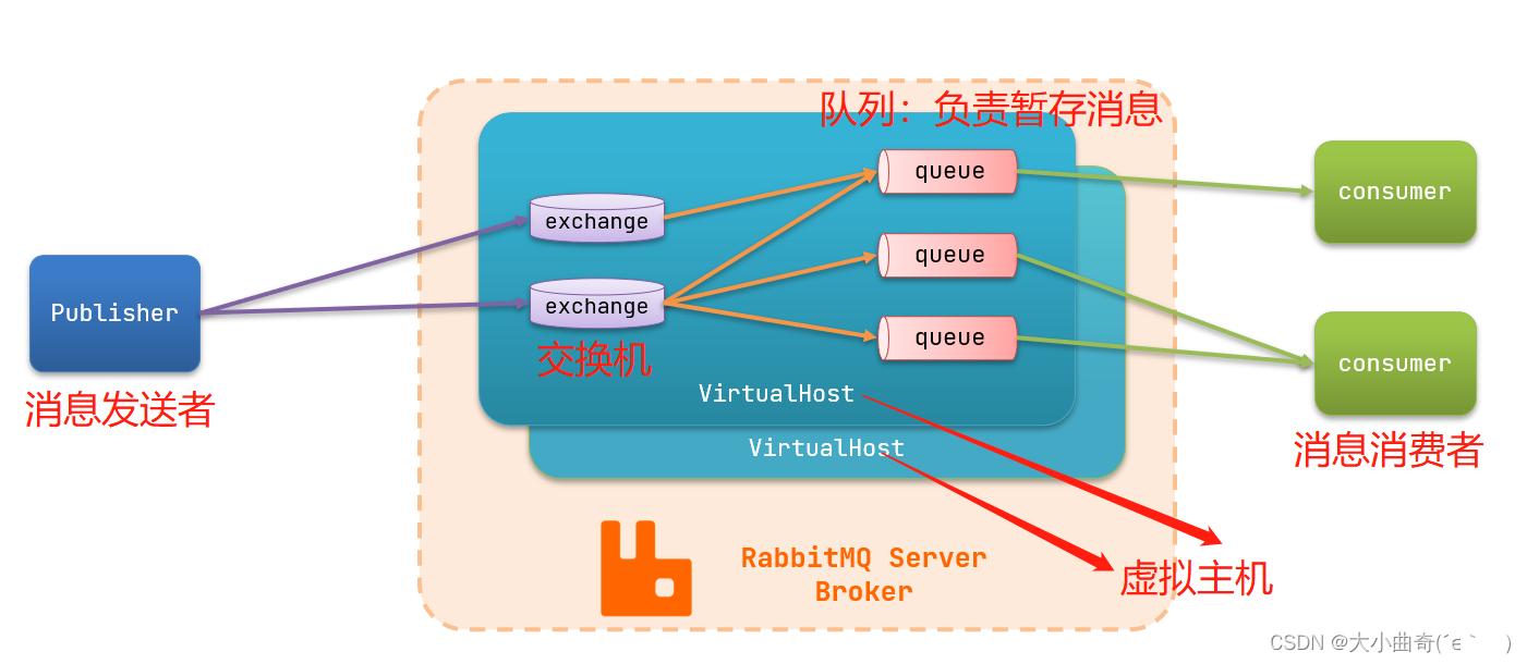 Stage 6: Service Framework Basics (Chapter 2-MQ (Service Asynchronous Communication))