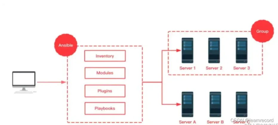 Automated operation and maintenance tool Ansible - overview and command line module