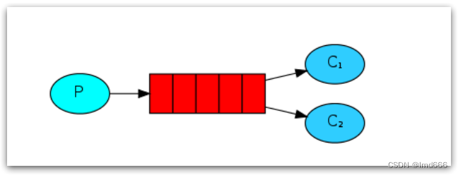 Getting started with RabbitMQ