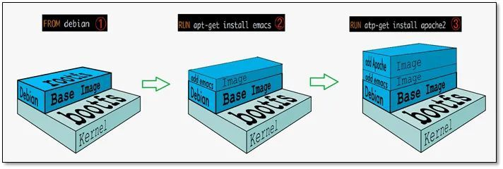 Docker usage records