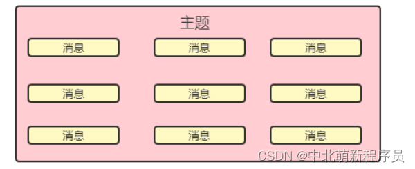 2. 10th day learning check-in ---- RocketMQ for beginners (1)
