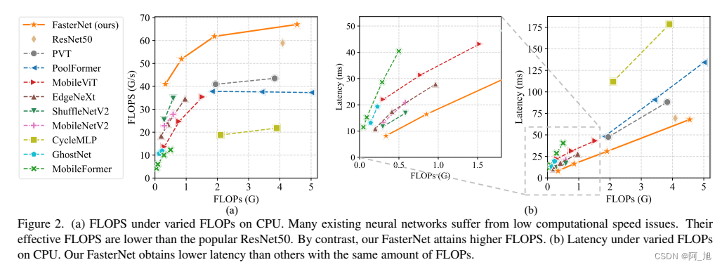 [Nanny-level tutorial | YOLOv8 improvements] [5] Both accuracy and speed are improved, using FasterNet to replace the backbone network