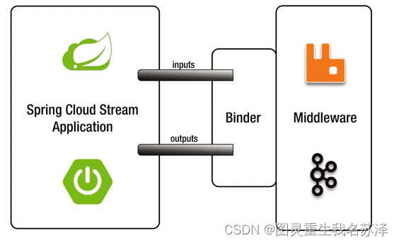 [Spring Cloud Native Series] SpringBoot+Spring Cloud Stream: Message-Driven Architecture (MDA) analysis to achieve asynchronous processing and decoupling