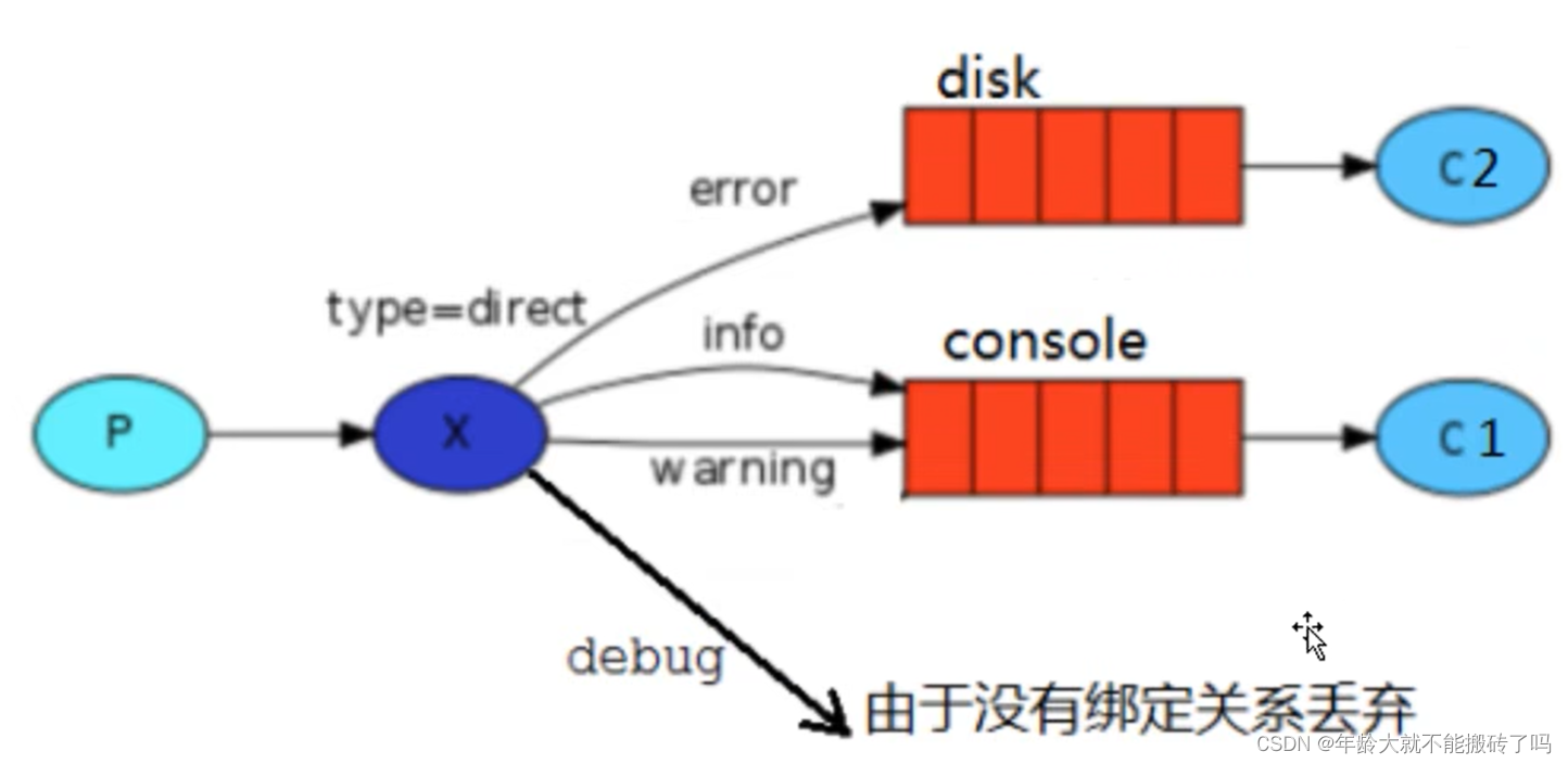 RabbitMQ in practice