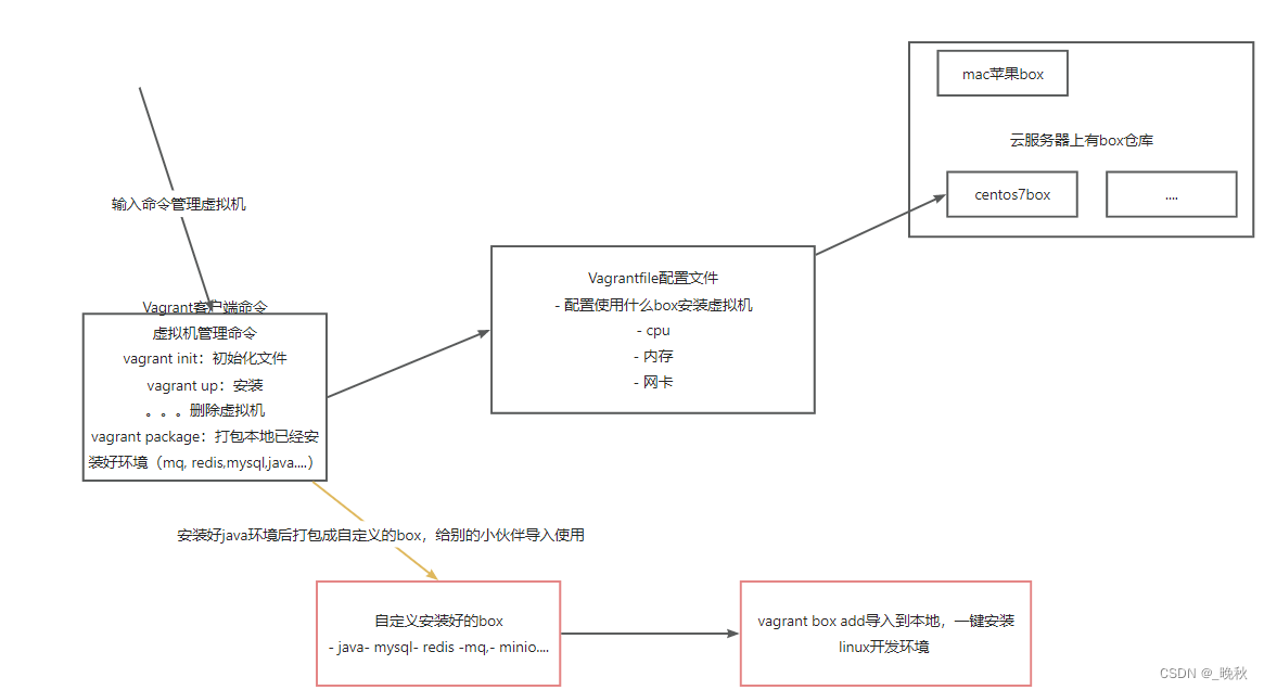 Linux Virtual Machine Installation (Vagrant)