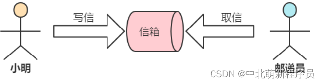 2. 10th day learning check-in ---- RocketMQ for beginners (1)