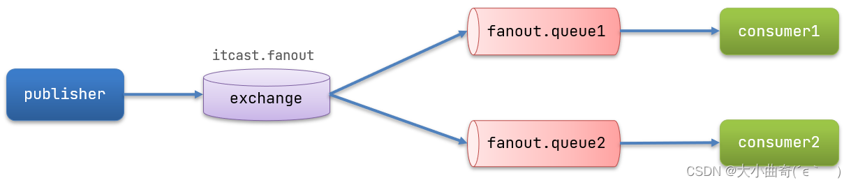 Stage 6: Service Framework Basics (Chapter 2-MQ (Service Asynchronous Communication))
