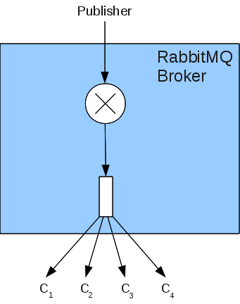 amqp protocol, getting started with rabbitmq, springboot integration with rabbitmq