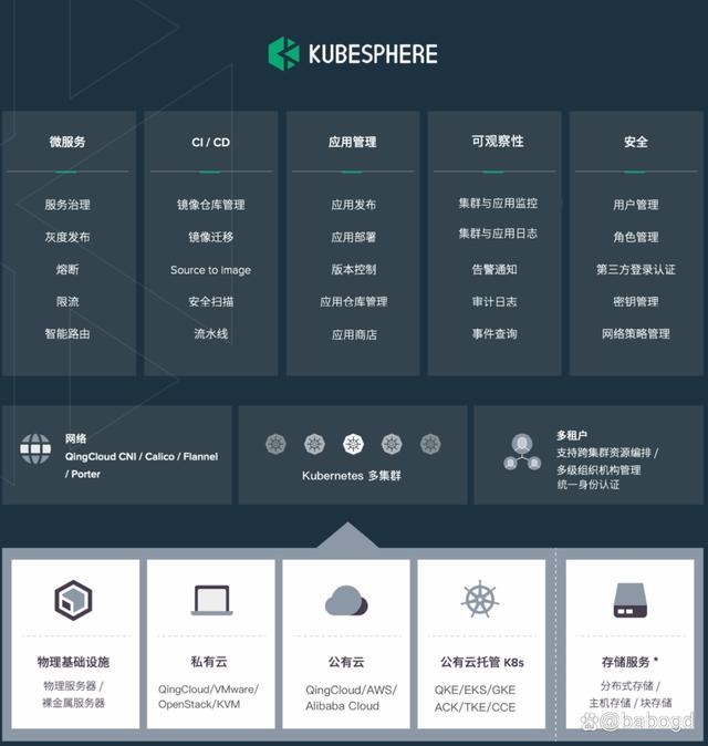 Introduction to KubeSphere, function introduction, advantages, architecture description and application scenarios