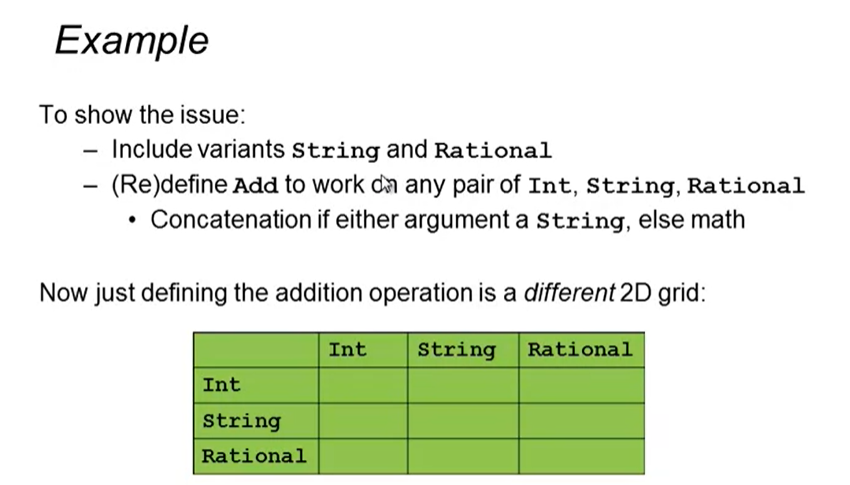 Programming Languages ​​PartC Week2 study notes - OOP (object-oriented) vs FD (functional)