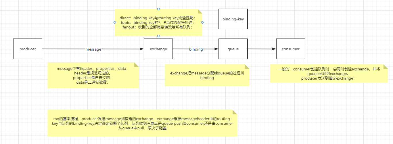 amqp protocol, getting started with rabbitmq, springboot integration with rabbitmq