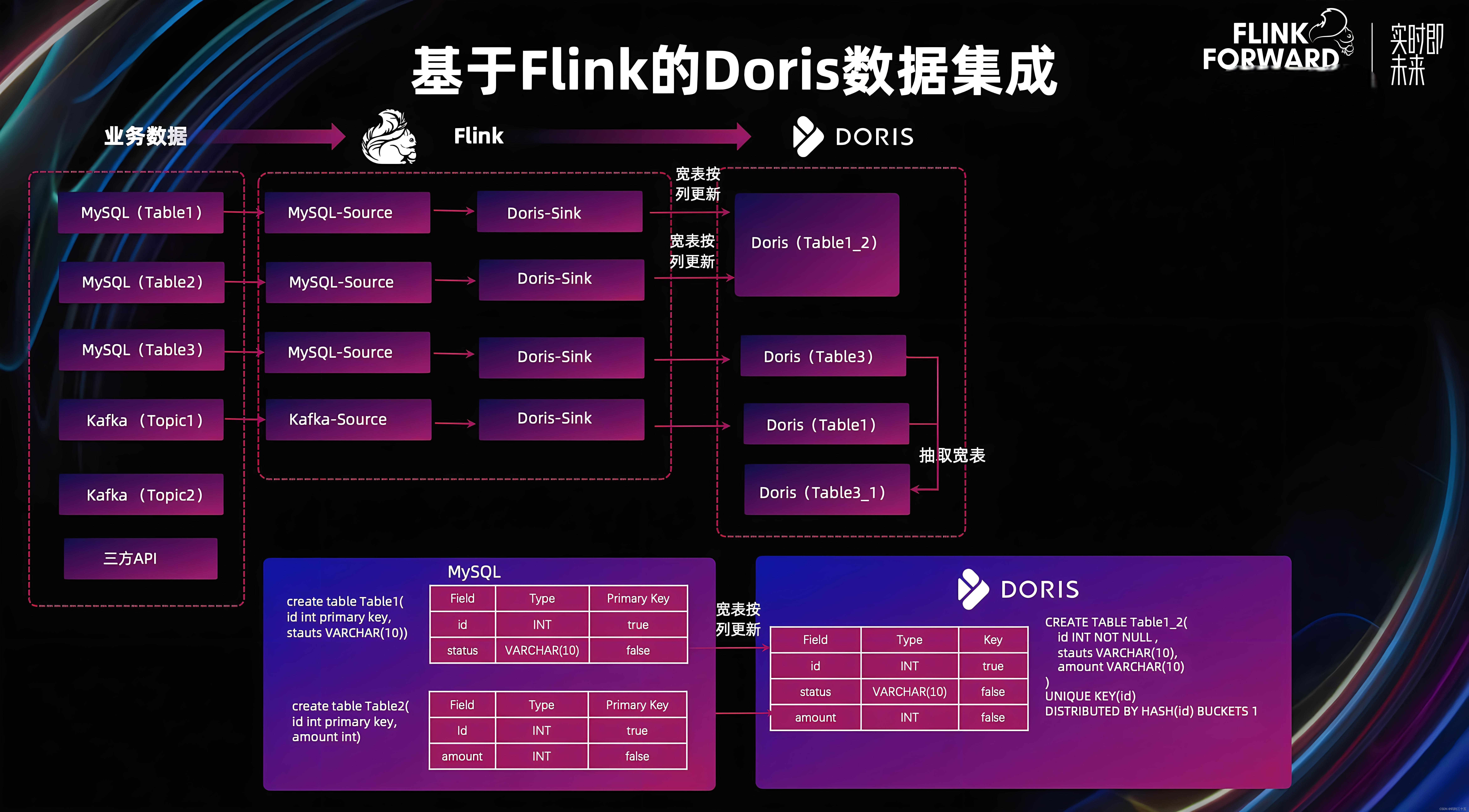 In-depth analysis of real-time data warehouse Doris: introduction, architecture analysis, application scenarios and data division details