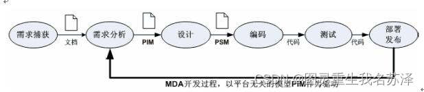 [Spring Cloud Native Series] SpringBoot+Spring Cloud Stream: Message-Driven Architecture (MDA) analysis to achieve asynchronous processing and decoupling