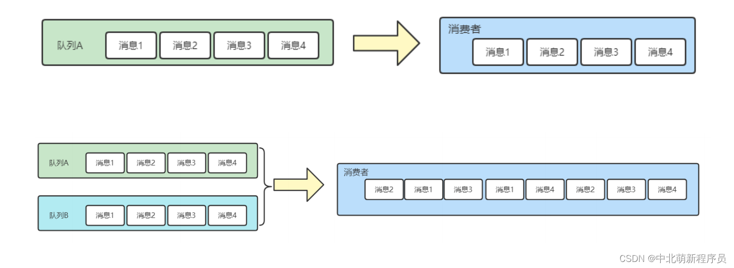 2. 10th day learning check-in ---- RocketMQ for beginners (1)