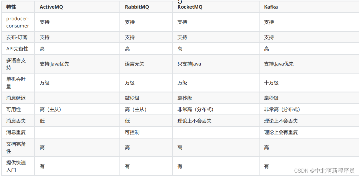 2. 10th day learning check-in ---- RocketMQ for beginners (1)