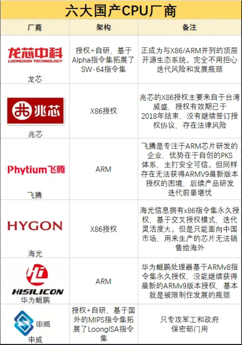 CUP architecture: X86 architecture and Arm architecture