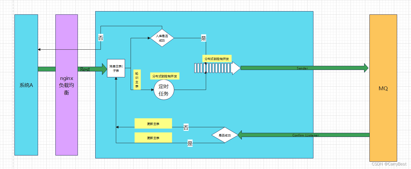 About three-party system docking-------Using MQ landing production solution