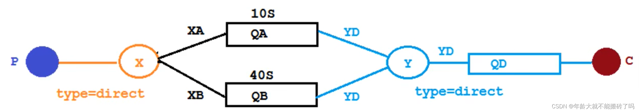 RabbitMQ in practice