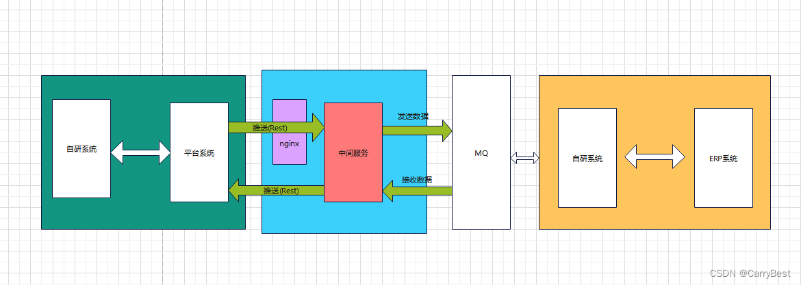 About three-party system docking-------Using MQ landing production solution