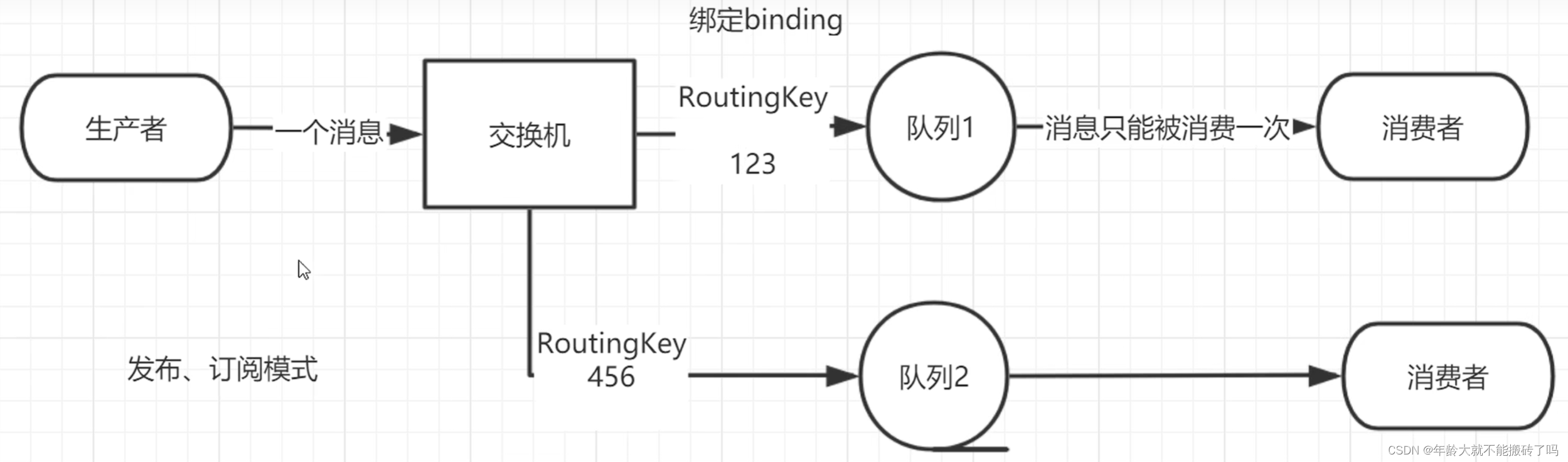 RabbitMQ in practice