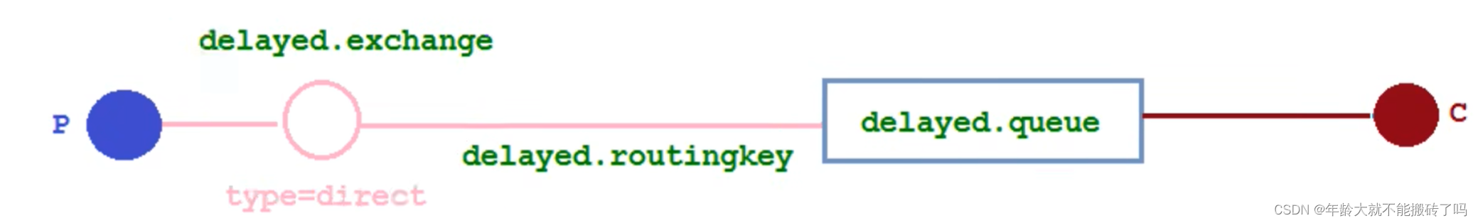 RabbitMQ in practice