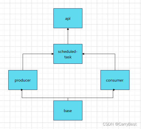 About three-party system docking-------Using MQ landing production solution