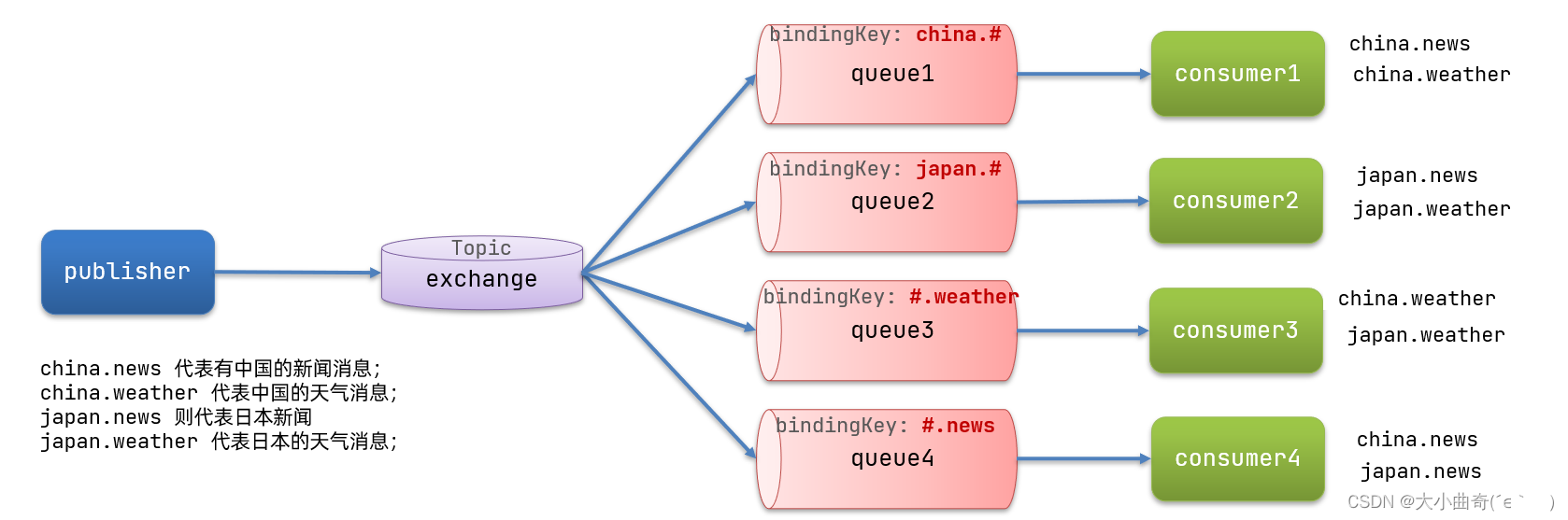 Stage 6: Service Framework Basics (Chapter 2-MQ (Service Asynchronous Communication))