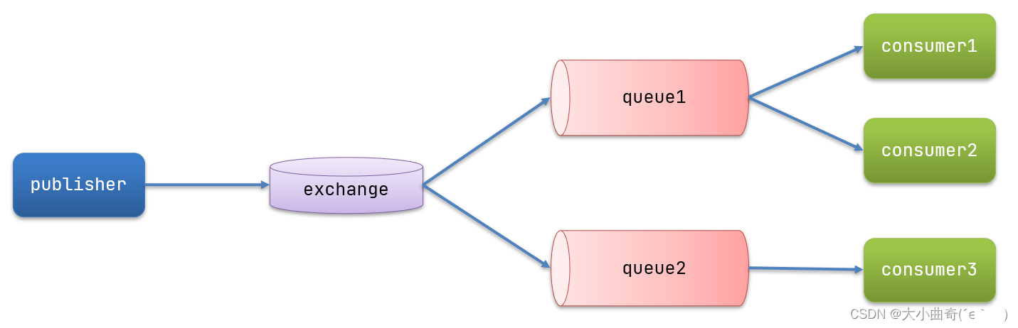 Stage 6: Service Framework Basics (Chapter 2-MQ (Service Asynchronous Communication))