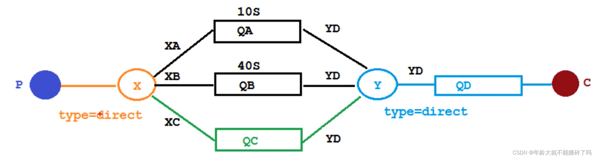 RabbitMQ in practice
