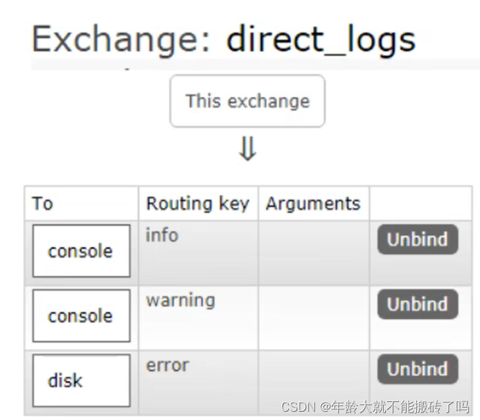 RabbitMQ in practice