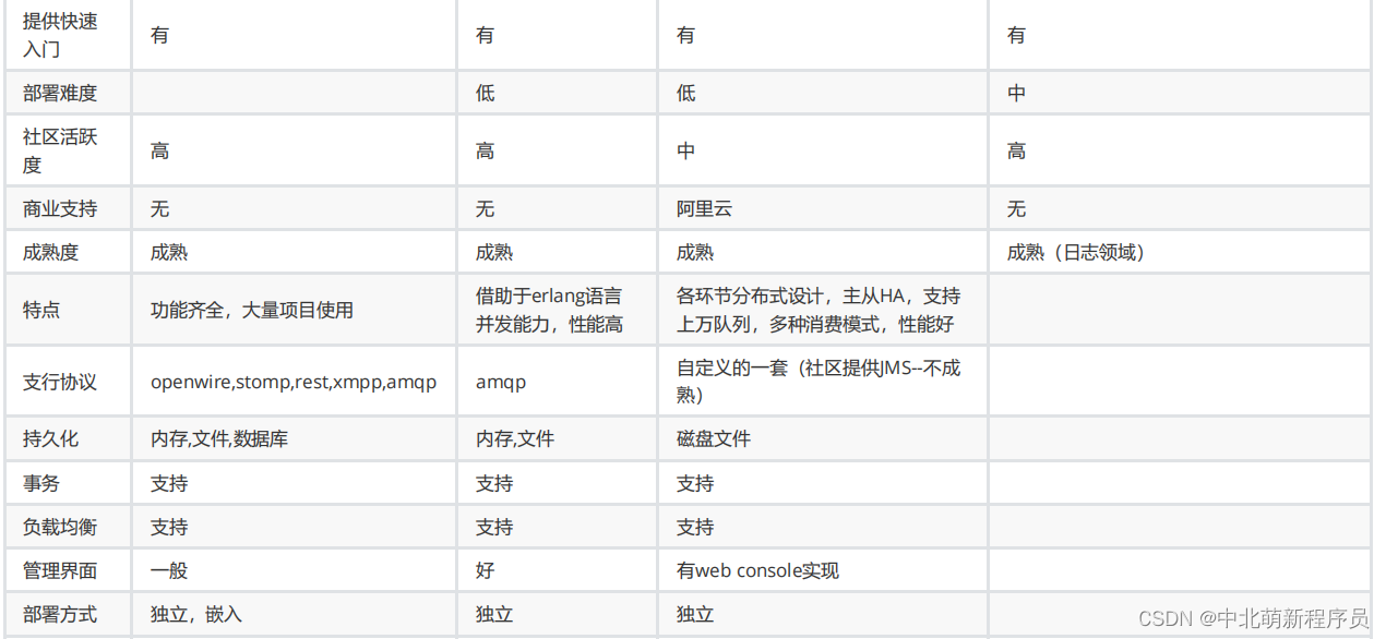2. 10th day learning check-in ---- RocketMQ for beginners (1)