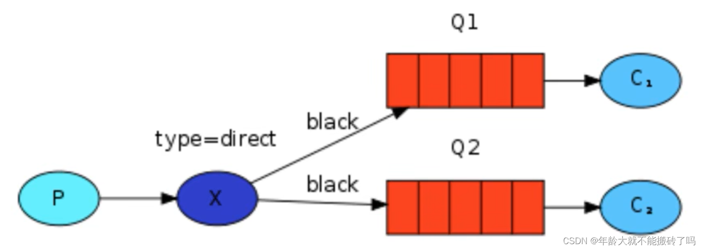 RabbitMQ in practice