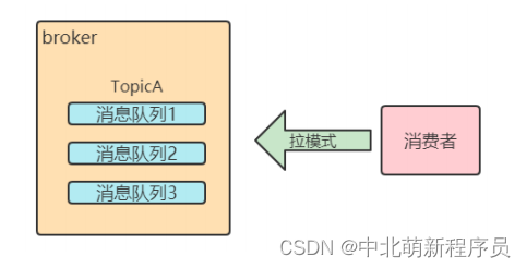 2. 10th day learning check-in ---- RocketMQ for beginners (1)