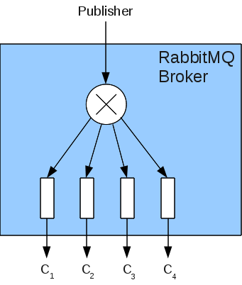 amqp protocol, getting started with rabbitmq, springboot integration with rabbitmq