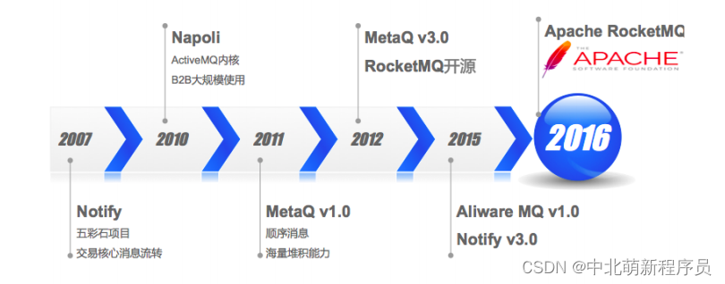 2. 10th day learning check-in ---- RocketMQ for beginners (1)