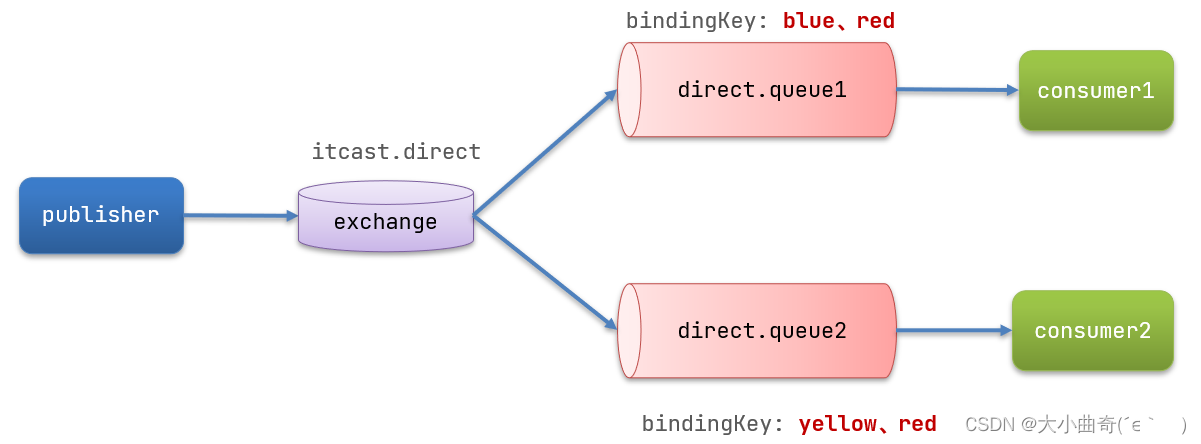 Stage 6: Service Framework Basics (Chapter 2-MQ (Service Asynchronous Communication))