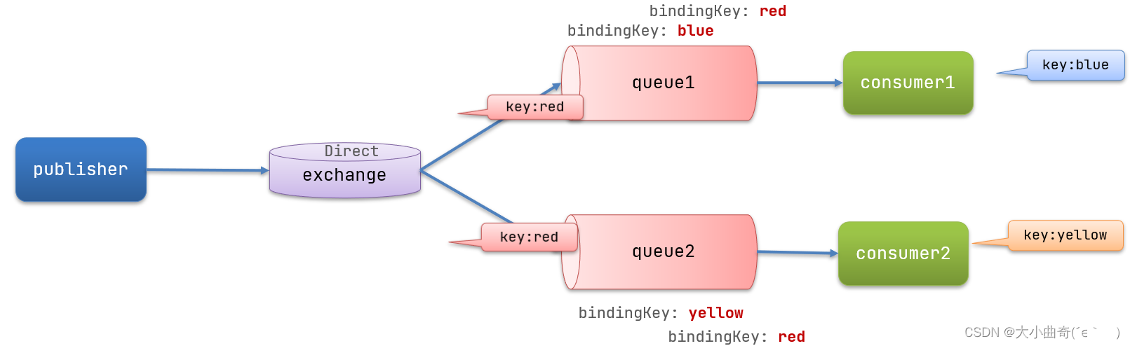 Stage 6: Service Framework Basics (Chapter 2-MQ (Service Asynchronous Communication))
