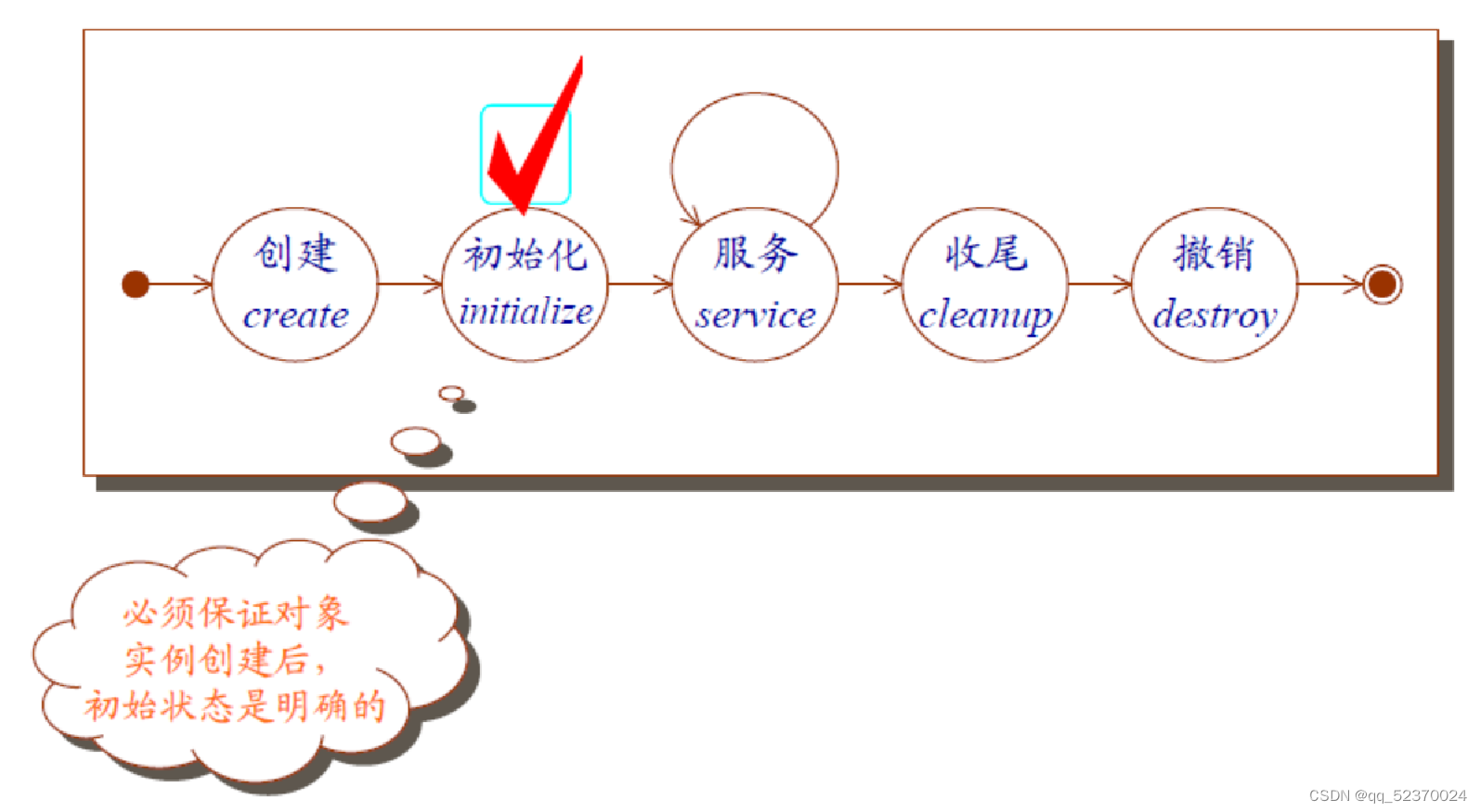 Object-oriented development technology 05_Messages, instances and initialization