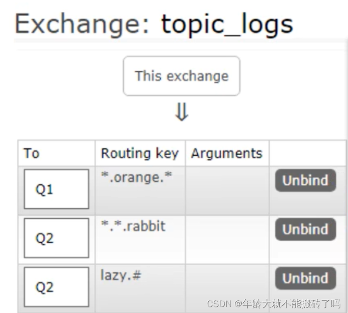 RabbitMQ in practice